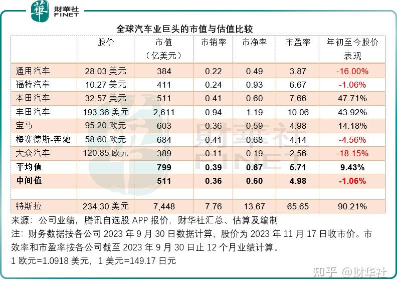 傳統汽車巨頭逆襲如何修復與特斯拉的估值鴻溝