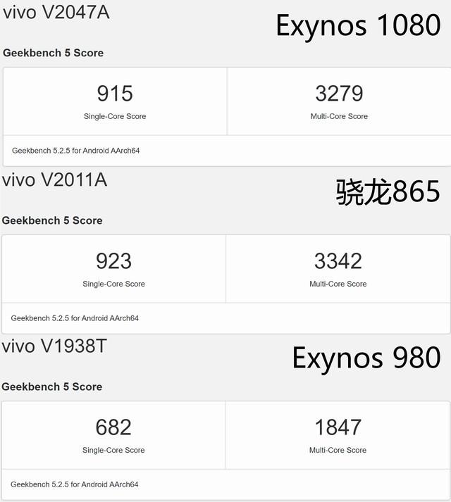 5中,vivo x60 pro的exynos 1080跑分達到了單核915,多核3279分,和驍龍