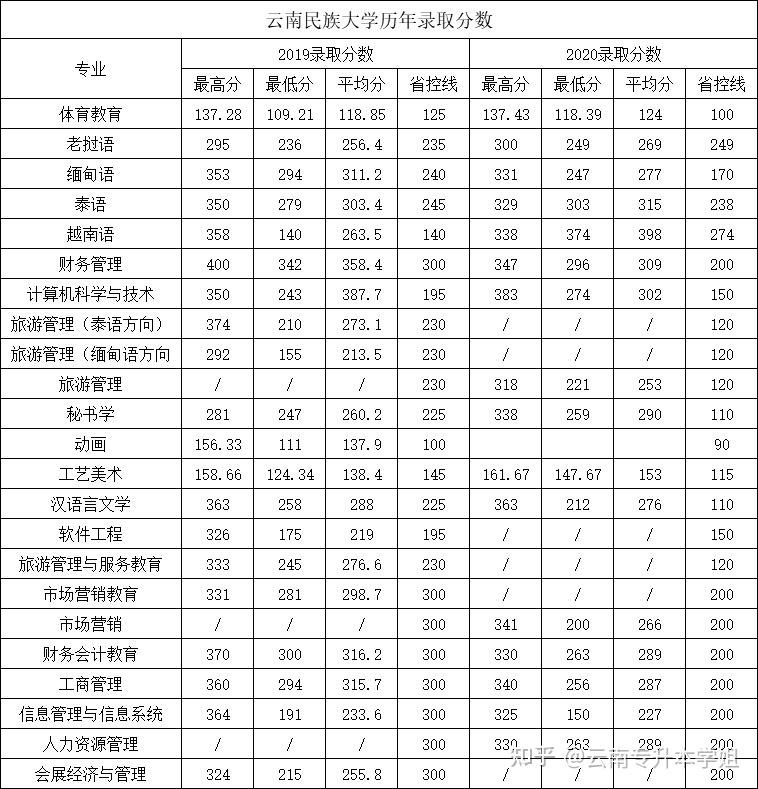 云南民族大学并未公示2021年各专业录取分数线,因此目前的对比数据仅