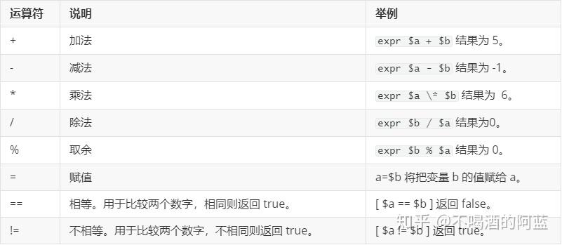 Shell运算符：Shell算数运算符、关系运算符、布尔运算符、字符串运算符  第1张