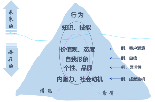 胜任力模型和任职资格的关系,看这篇就够了! - 知乎