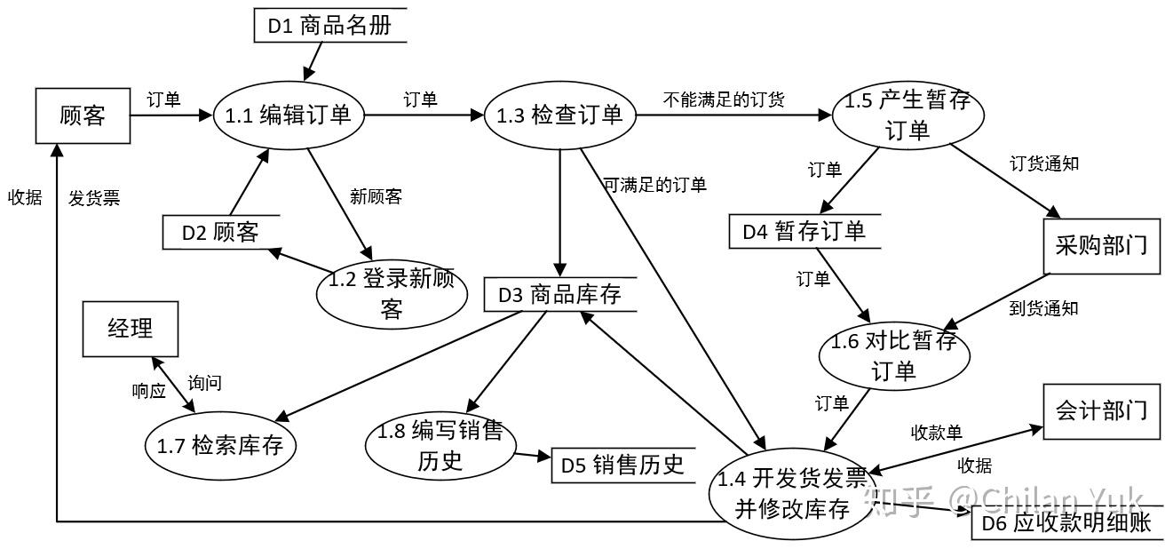 1. 结构化——数据流图 - 知乎