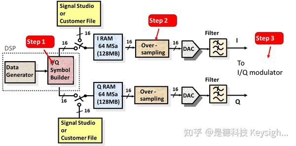 任意波形发生器(AWG)和矢量信号发生器有什么区别? - 知乎