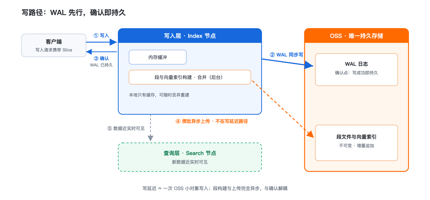 阿里云 ES AI 引擎版：面向 Agent 场景，为亿级租户、千亿规模向量设计的搜索引擎 - 知乎