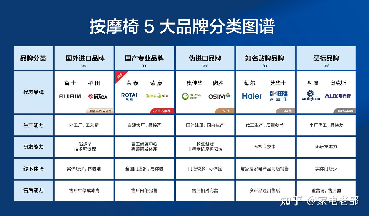 买按摩椅先辨品牌出身:五类品牌全拆解,普通人选购不踩坑