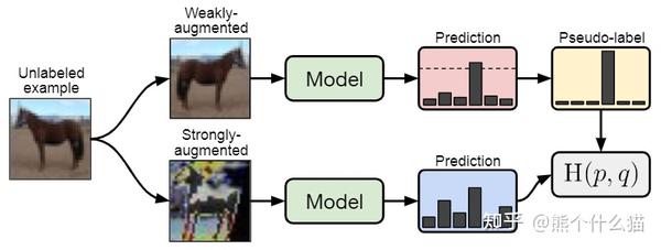 论文笔记---“FixMatch” - 知乎