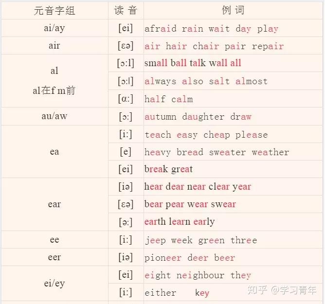 非常全的英语音标发音、拼读规则,值得一练! - 知乎