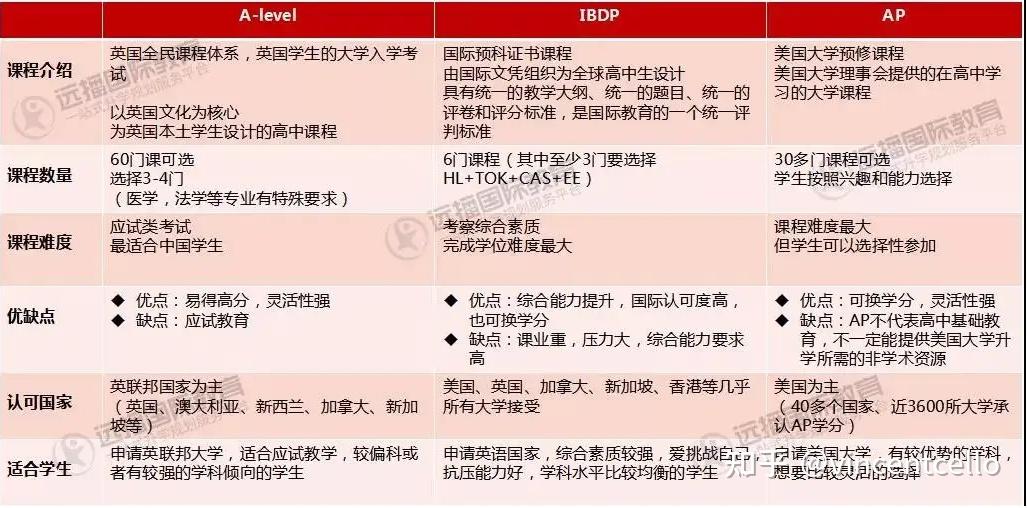 A-LEVEL，IB与AP傻傻分不清？详解三大国际高中课程 - 知乎