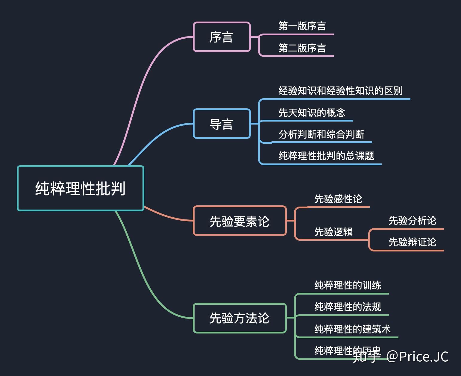 《纯粹理性批判》读书笔记 - 知乎