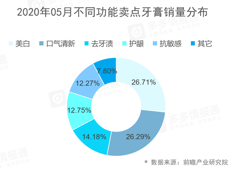 多多参谋:拼多多口腔护理消费分析数据报告 - 第3张 - 多多参谋 多多参谋:拼多多口腔护理消费分析数据报告 - 第3张