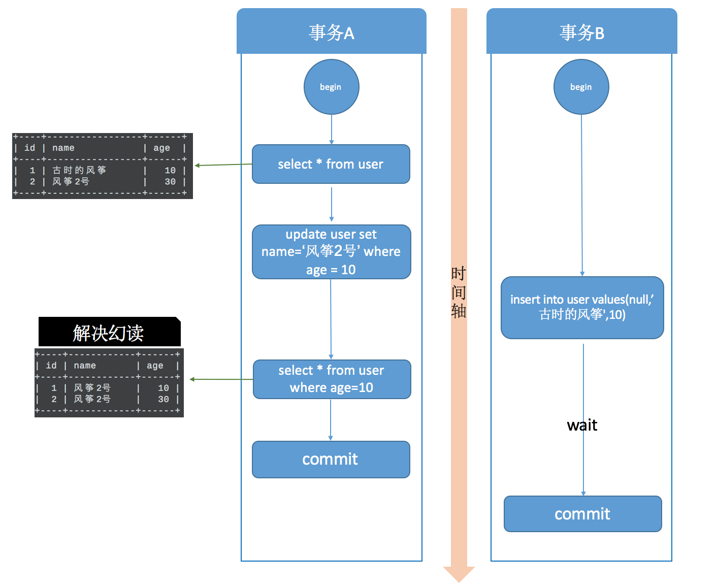 MySql隔离级别:RU / RC / RR / S + 脏读 / 不可重复读 / 幻读 / 可重复读 MySql隔离级别:RU / RC / RR / S + 脏读 / 不可重复读 / 幻读 / 可重复读