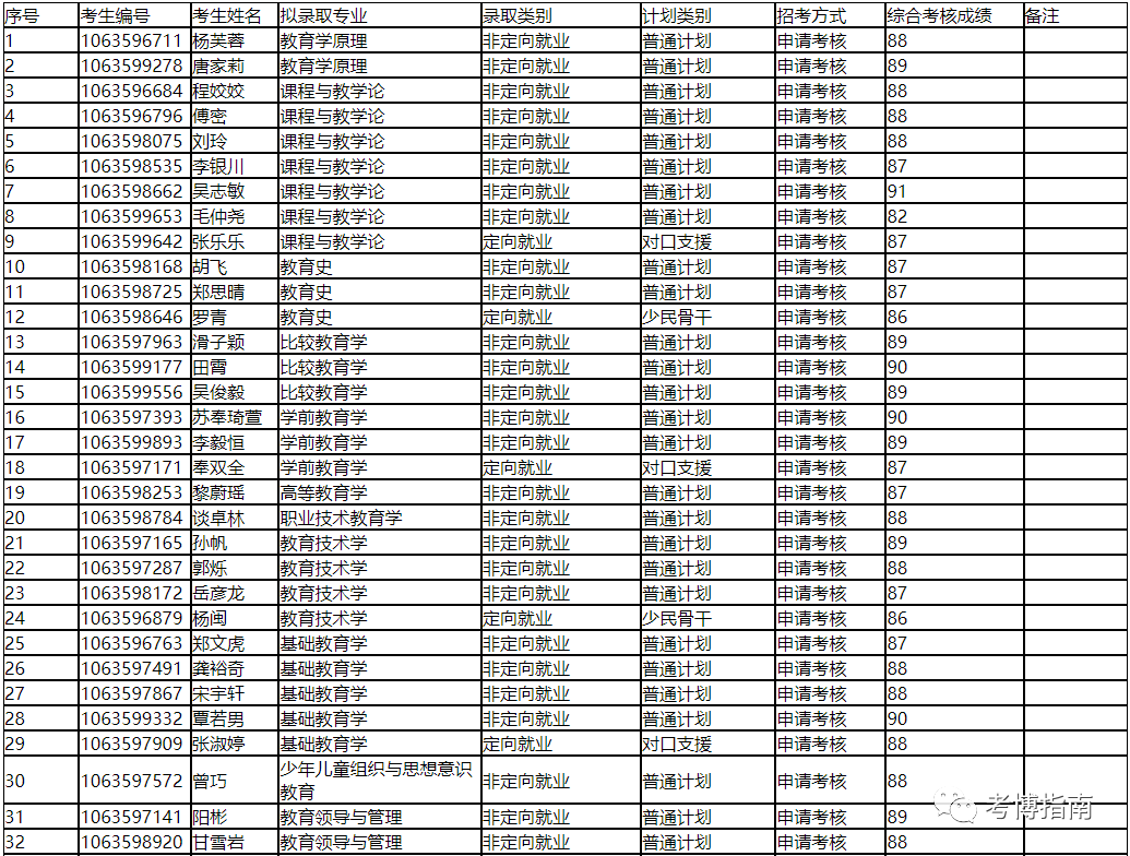 西南大学教育学部关于2023年博士研究生招生拟录取名单的公示 知乎