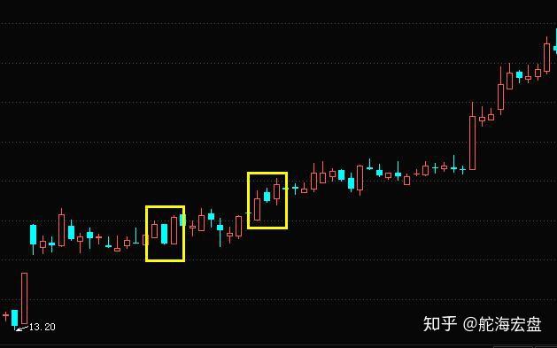 中国股市:遇见强弩之末两阳夹一阴形态,迅速逃顶,别高位站岗