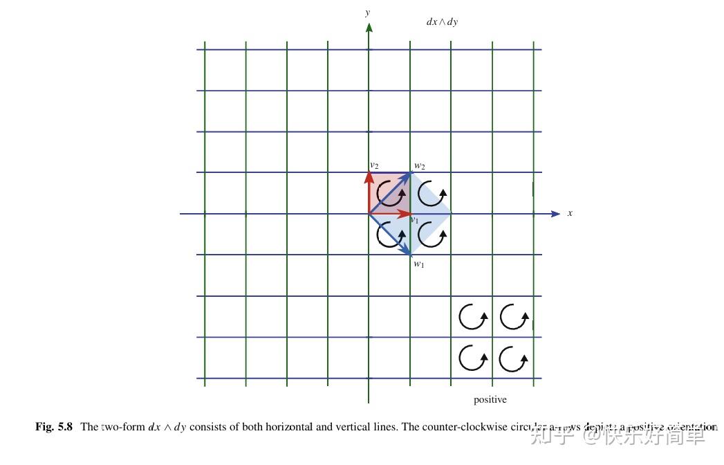 读书笔记：A Visual Introduction to Differential Forms and Calculus on ...