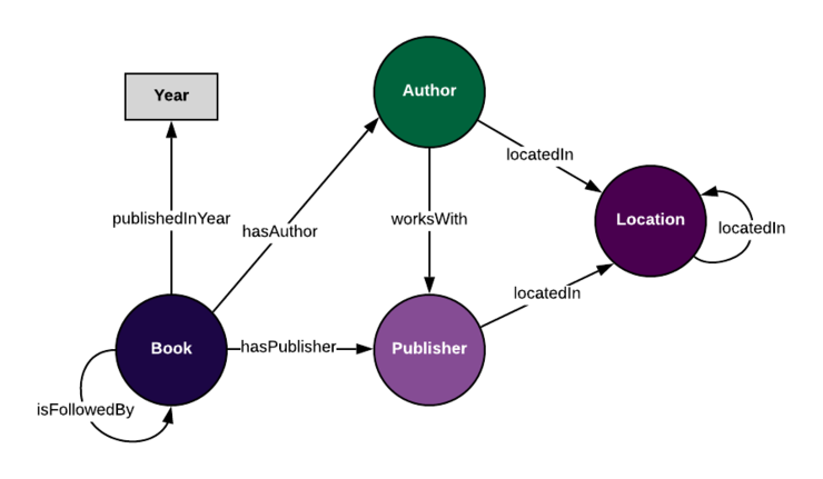 本体和知识图谱之间的区别是什么? - 知乎