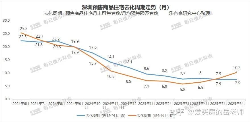 2025年上半年深圳楼市数据回顾 - 知乎