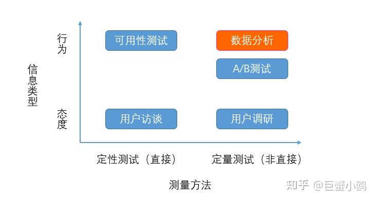 四,產品數據分析方法