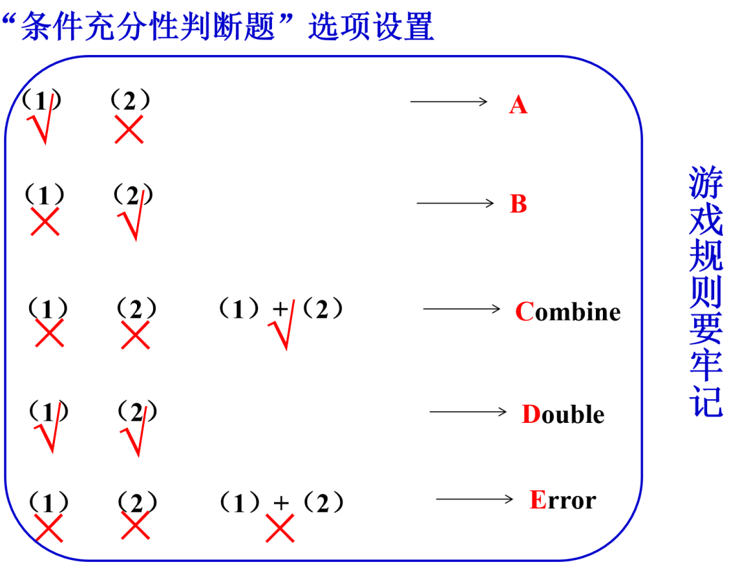管综数学的条件充分性判断题型介绍