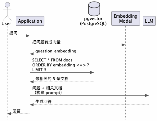 用 pgvector 做 RAG：别急着上 Pinecone，你的 PostgreSQL 就够了 - 知乎