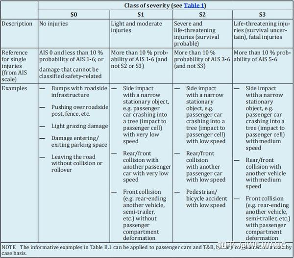 ISO26262中的HARA分析(下) - 知乎