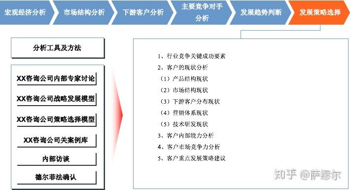 行业研究框架 - 知乎