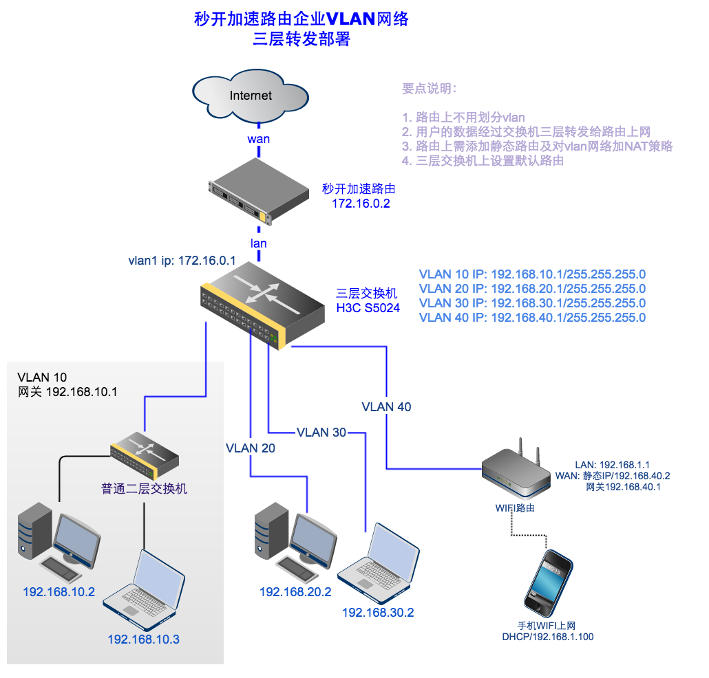 網絡拓撲圖如下:三層交換機上劃分有多個vlan, 路由上不劃分vlan,接