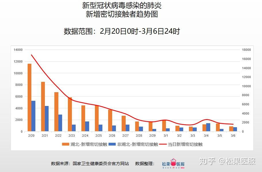 單日確診低於百例全國疫情數據分析截止3月6日