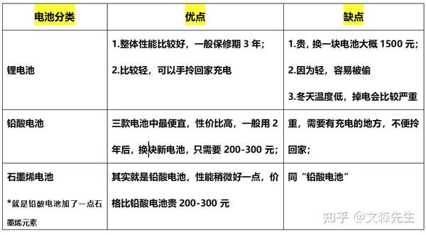 22新国标电动车该怎么选 按价位挑选多款性价比高的电动车推荐 知乎 22新国标电动车该怎么选 按价位挑选多款性价比高的电动车推荐 知乎