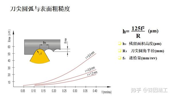 铼因唠刀系列《车削外圆刀具》 - 知乎