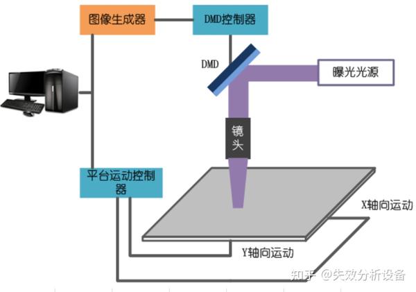 掩膜光刻机原理及掩膜版制作工艺 - 知乎