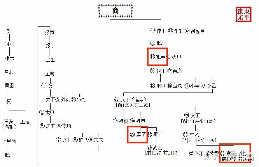 殷商妇好墓——“可能商纣王 衣冠冢” - 知乎