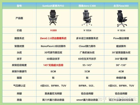 Sumlush夏草木、西昊、永艺哪个牌子值得入手?四大细节测评人体工学椅优缺点全解