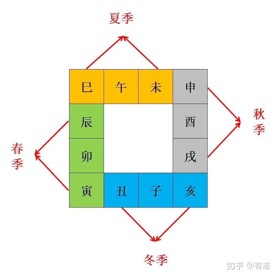 支三合、地支三会和地支三刑的关系 - 知乎