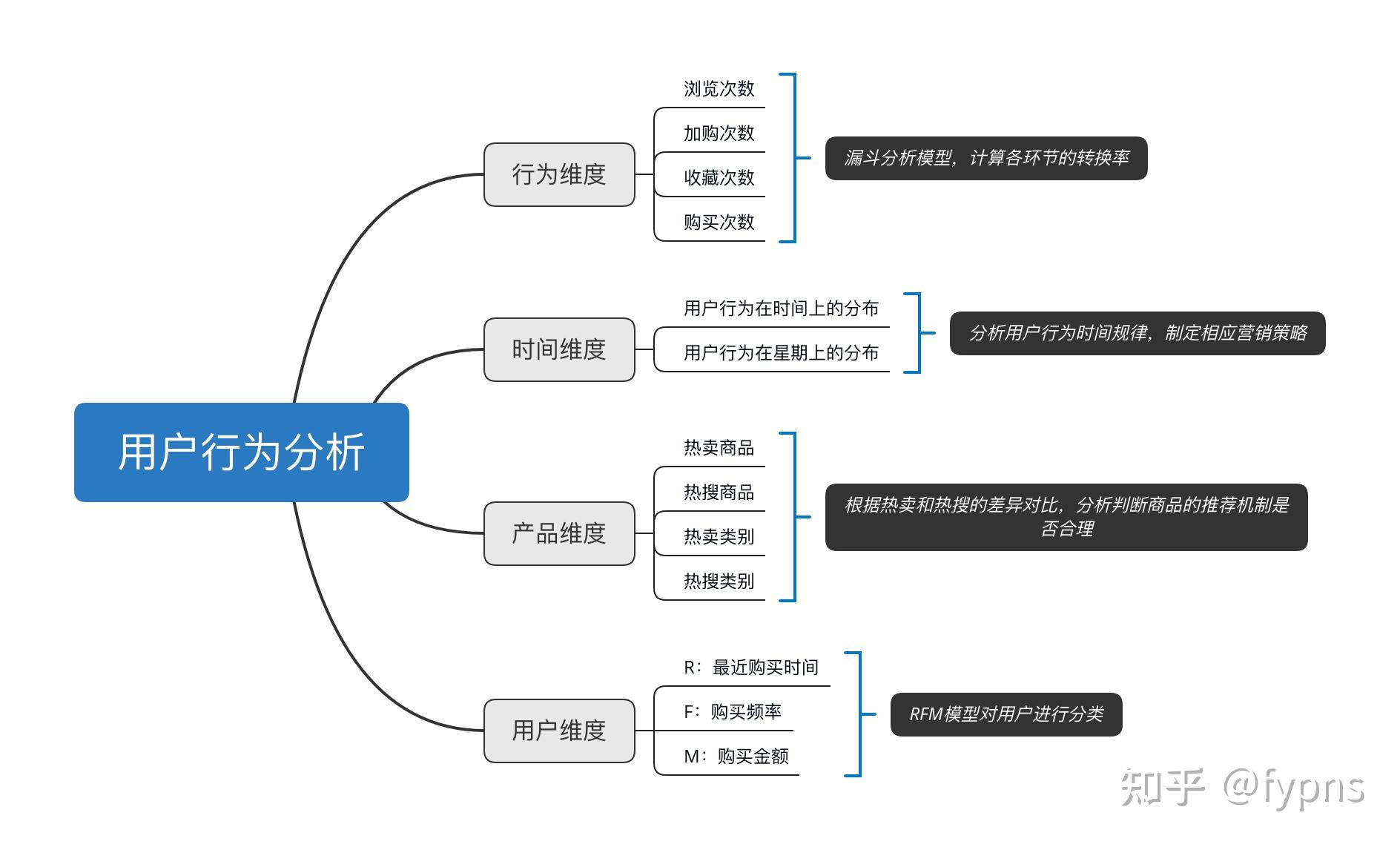 淘宝用户行为分析