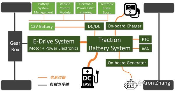 新能源电动车动力总成（三电系统）介绍 知乎