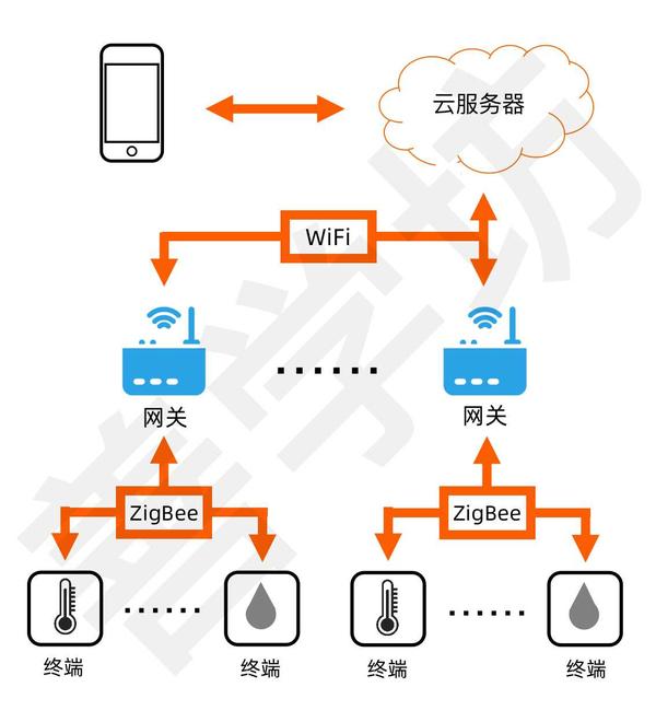  zigbee 3 0 