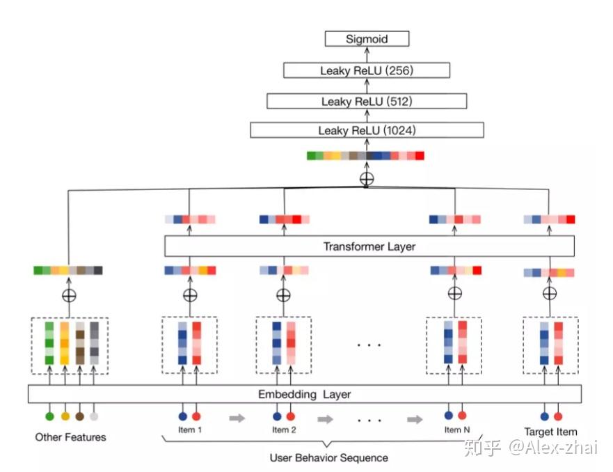 Attention机制在深度学习推荐算法中的应用(转载) Attention机制在深度学习推荐算法中的应用(转载)