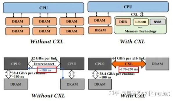 内存组织：S7200 PLC 具有不同的内存组织结构，用于存储程序、数据和状态信息。不同版本的 S7200 PLC 具有不同的内存容量和组织方式。(内存组织 4mx32)