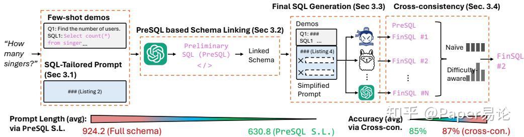 Dog Sql PET-SQL:一种基于提示增强与跨一致性机制的双轮Text2SQL优化方法 - 知乎