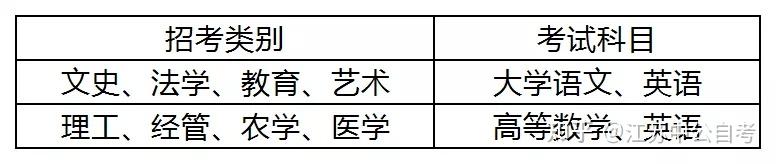 2022年各省份专转本考试科目、分值汇总插图1 2022年各省份专转本考试科目、分值汇总插图1