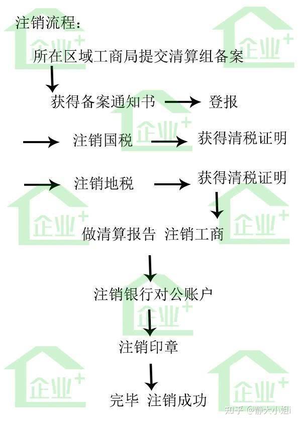 海南公司註銷詳細流程圖文