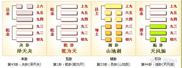 周易第43卦_夬卦(泽天夬)_兑上乾下 - 知乎