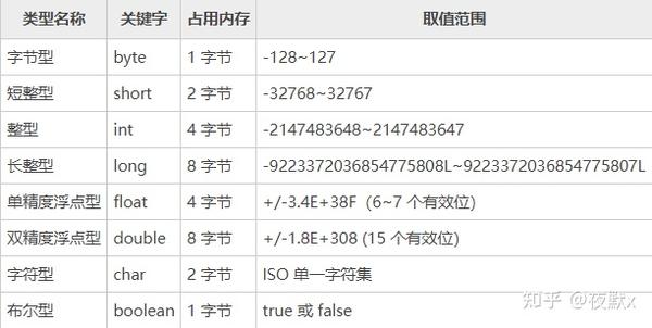 Java 变量与数据类型 - 知乎