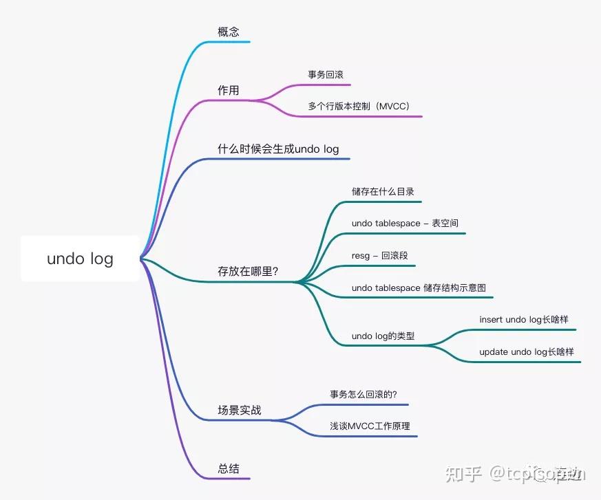 详解 MySQL 的 undo log - 知乎