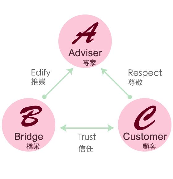 营销干货丨abc黄金法则与销售配合