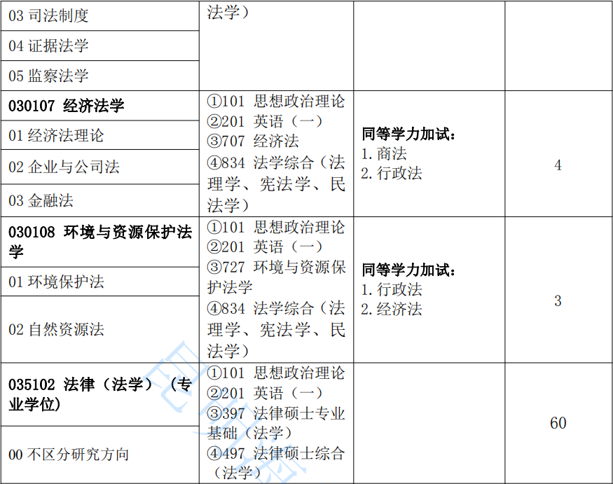 22考研雲南民族大學之法學院附22年研究生專業招生目錄