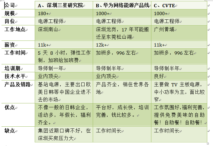 offer比较:深圳三星研究院、华为、CVTE?都是