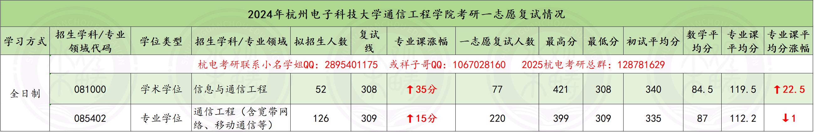 杭州电子科技大学电子通信考研复试线25杭电考研分析