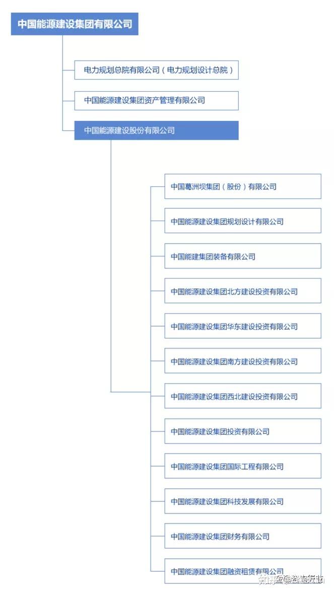 八大建筑央企详解，及子公司完整名录 - 知乎
