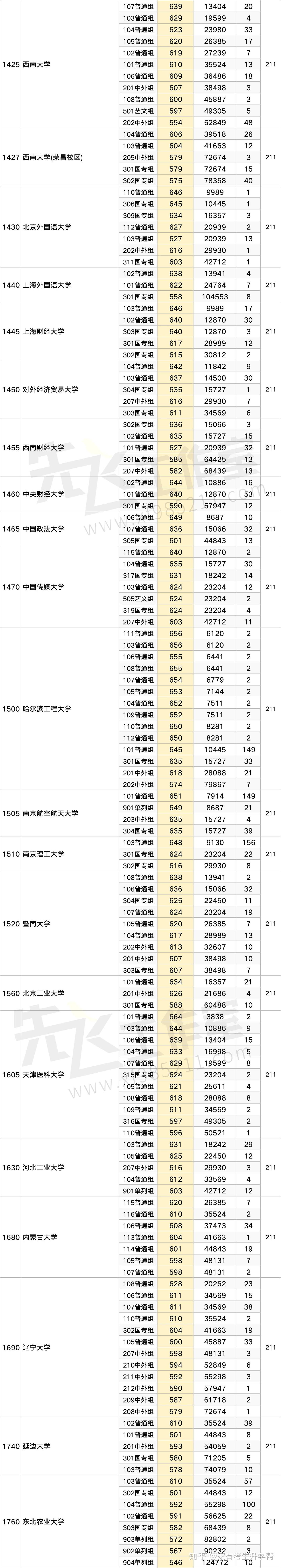 985+211+双一流院校排序版:物理与历史类2025年河南投档线&位次汇总表 - 知乎